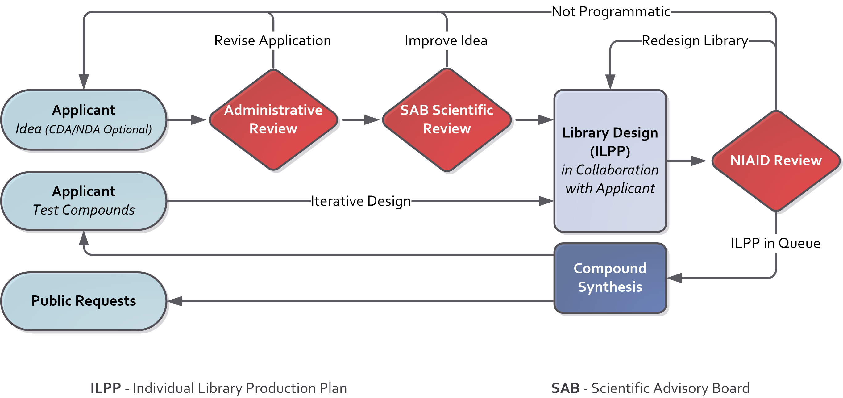Diagram showing workflow process. First path shows Applicant Idea (CDA/NDA Optional) going to CC4CARB Submission Online and then Administrative Review. If revising application, back to Applicant Idea, but if accepted then SAB Scientific Review. If improving idea, back to Applicant Idea, but if accepted then Library Design in Collaboration with Submitter. Then, Individual Library Production Plan and then COR Review. After COR Review, if Not Programmatic, back to Applicant Idea. After COR Review, if Redesigning Library, then Library Design in Collaboration with Submitter. After COR Review, if Individual Library Production Plan in queue, then Compound Synthesis, and then Added to CC4CARB Collection. Second path shows Applicant Request Compounds through Iterative Design going to Library Design in Collaboration with Submitter, and Applicant Request Compounds back and forth with Added to CC4CARB Collection.